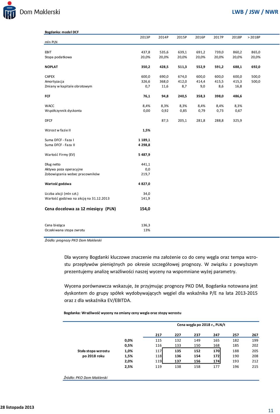 240,5 358,3 398,0 486,6 WACC 8,4% 8,3% 8,3% 8,4% 8,4% 8,3% Współczynnik dyskonta 0,00 0,92 0,85 0,79 0,73 0,67 DFCF 87,5 205,1 281,8 288,8 325,9 Wzrost w fazie II 1,5% Suma DFCF - Faza I 1 189,1 Suma