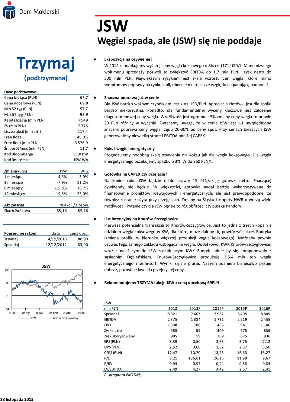 WA Zmiana kursu JSW WIG 1 miesiąc -4,6% 3,9% 3 miesiące -7,9% 11,2% 6 miesięcy -15,8% 18,7% 12 miesięcy -19,5% 23,0% Akcjonariat % akcji / głosów Skarb Państwa 55,16 55,16 Poprzednie rekom.