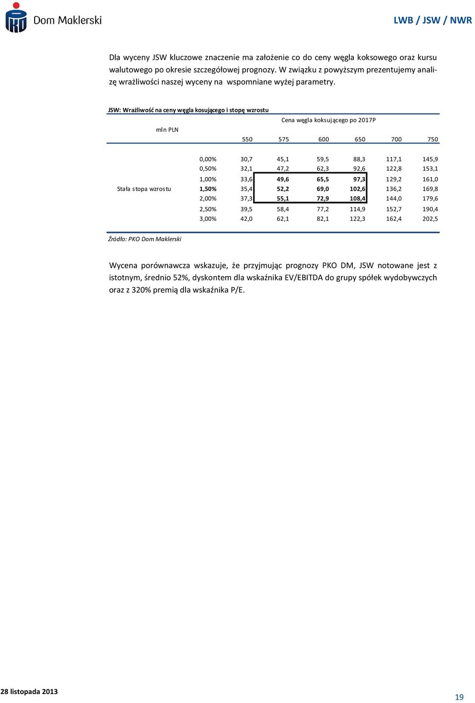 JSW: Wrażliwość na ceny węgla kosującego i stopę wzrostu mln PLN Cena węgla koksującego po 2017P 0 550 575 600 650 700 750 10387,815 12843,093 15298,3709 17753,649 20208,927 22664,205 0,00% 30,7 45,1