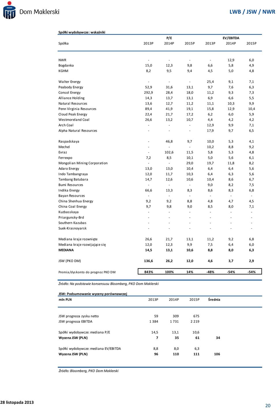 Resources 89,4 41,9 19,1 15,8 12,9 10,4 Cloud Peak Energy 22,4 21,7 17,2 6,2 6,0 5,9 Westmoreland Coal 26,6 13,2 10,7 4,4 4,2 4,2 Arch Coal - - - 12,9 9,9 7,1 Alpha Natural Resources - - - 17,9 9,7