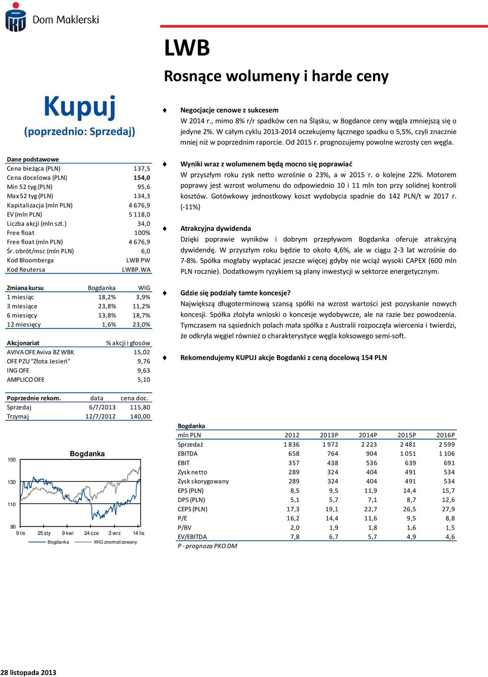 Dane podstawowe Cena bieżąca (PLN) 137,5 Cena docelowa (PLN) 154,0 Min 52 tyg (PLN) 95,6 Max 52 tyg (PLN) 134,3 Kapitalizacja (mln PLN) 4676,9 EV (mln PLN) 5118,0 Liczba akcji (mln szt.