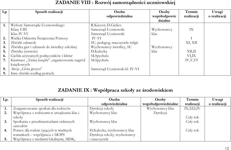 lektur Kiermasz Taniej ksiąŝki,organizowanie nagród ksiąŝkowych Akcja Góra grosza Inne zbiórki według potrzeb. R.Kaczor, D.