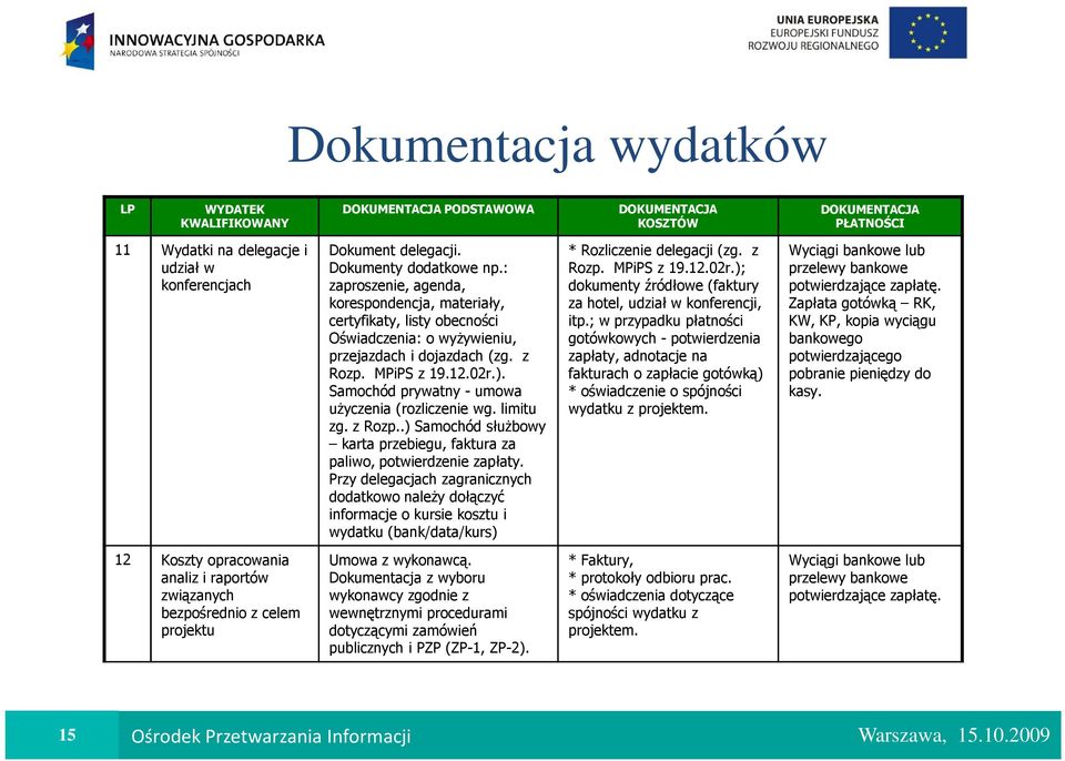 Samochód prywatny - umowa uŝyczenia (rozliczenie wg. limitu zg. z Rozp..) Samochód słuŝbowy karta przebiegu, faktura za paliwo, potwierdzenie zapłaty.