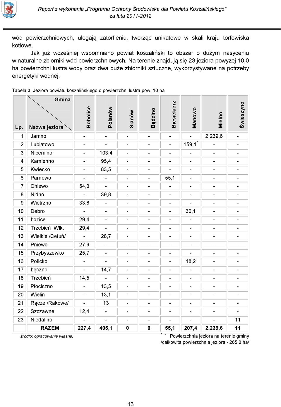 Na terenie znajdują się 23 jeziora powyżej 10,0 ha powierzchni lustra wody oraz dwa duże zbiorniki sztuczne, wykorzystywane na potrzeby energetyki wodnej. Tabela 3.