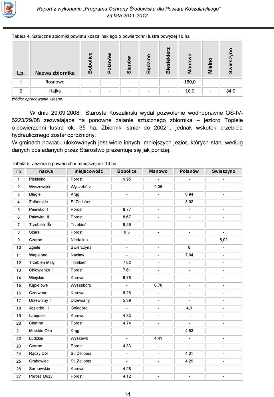 2008r. Starosta Koszaliński wydał pozwolenie wodnoprawne OŚ-IV- 6223/29/08 zezwalające na ponowne zalanie sztucznego zbiornika jezioro Topiele o powierzchni lustra ok. 35 ha.