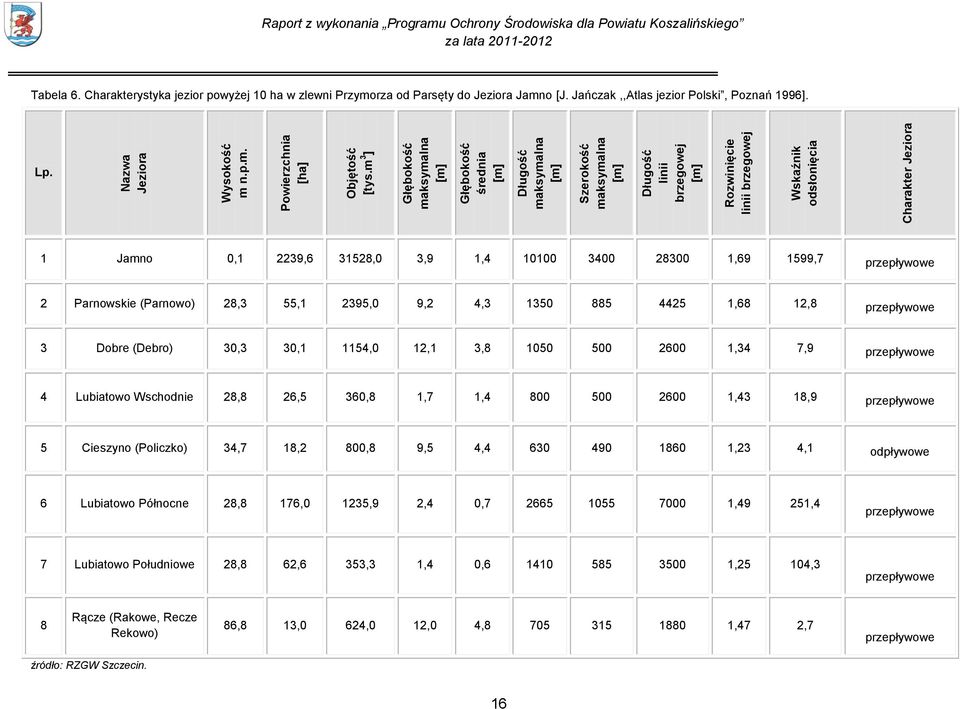 Raport z wykonania Programu Ochrony Środowiska dla Powiatu Koszalińskiego Tabela 6. Charakterystyka jezior powyżej 10 ha w zlewni Przymorza od Parsęty do Jeziora Jamno [J.