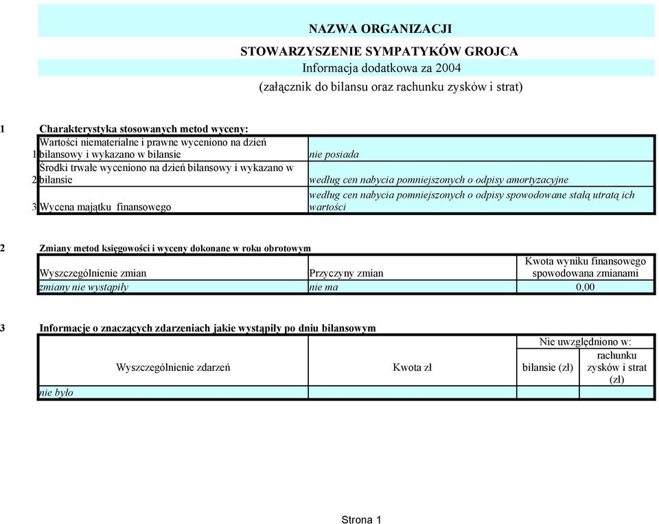 według cen nabycia pomniejszonych o odpisy spowodowane stałą utratą ich 3 Wycena majątku finansowego wartości 2 Zmiany metod księgowości i wyceny dokonane w obrotowym Kwota wyniku finansowego