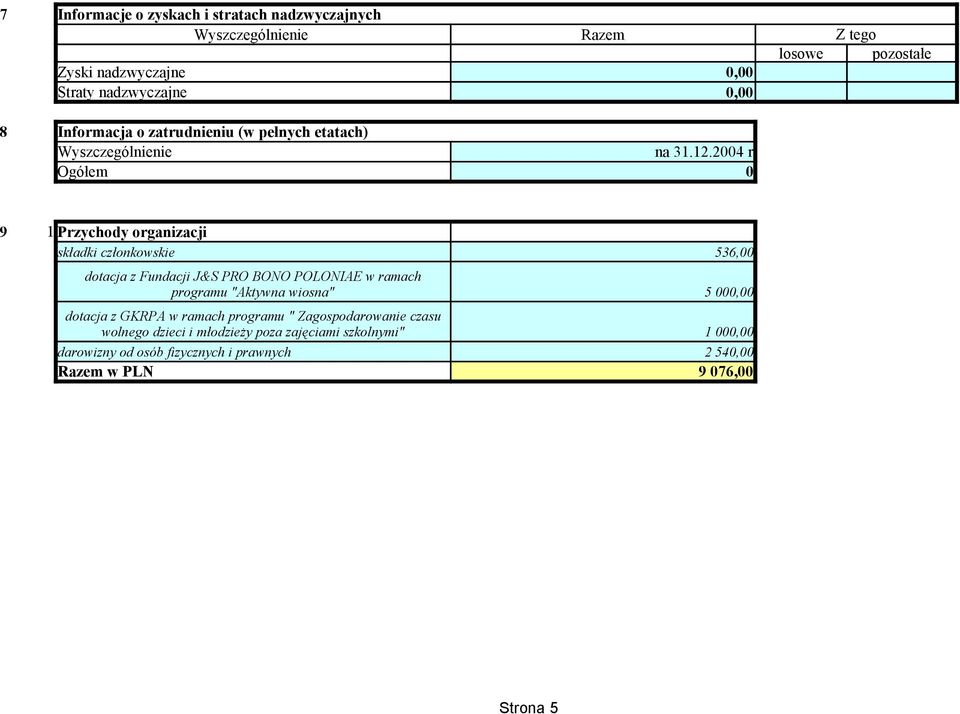 2004 r Ogółem 0 9 1 Przychody organizacji składki członkowskie 536,00 dotacja z Fundacji J&S PRO BONO POLONIAE w ramach programu "Aktywna