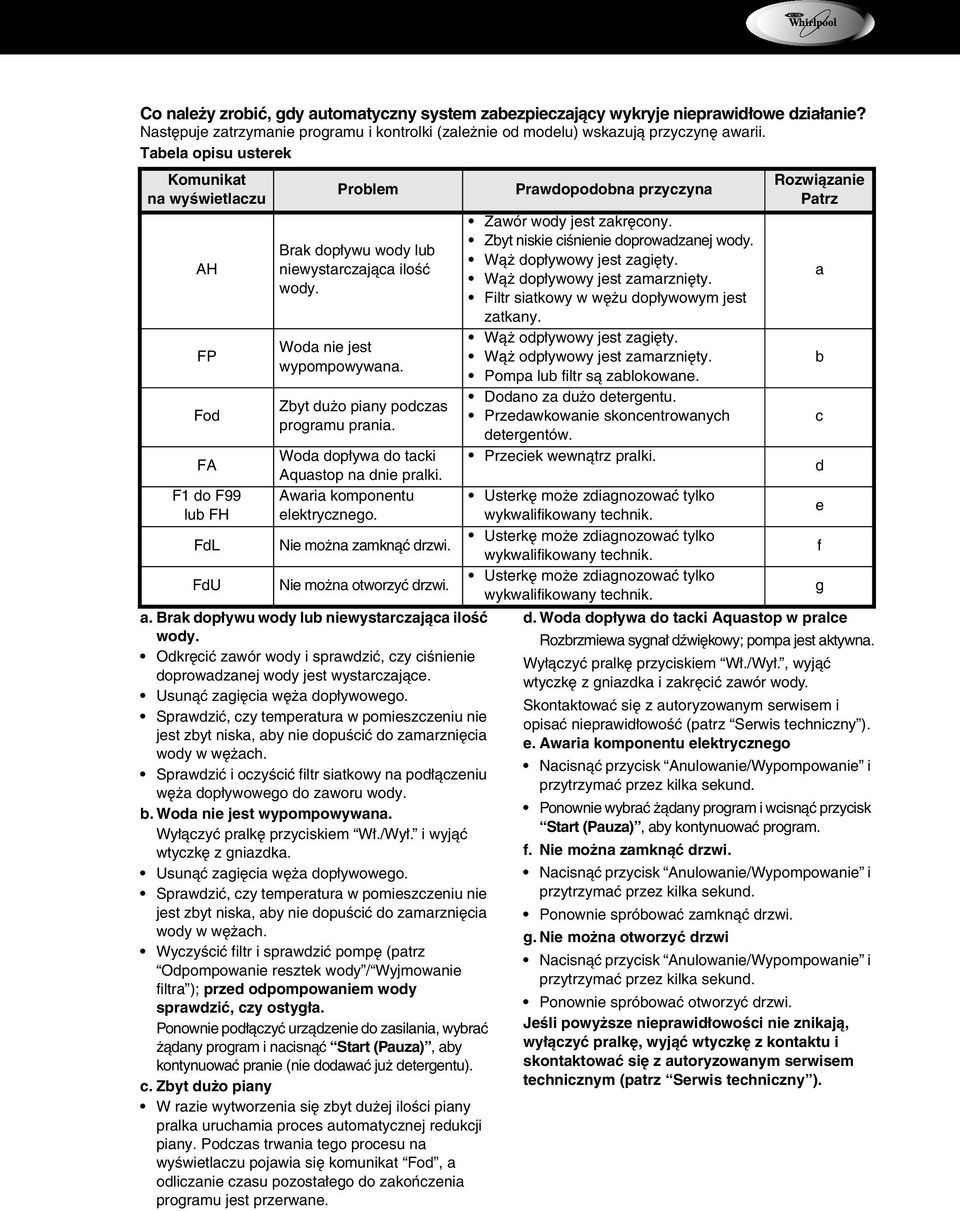 Zbyt dużo piany podczas programu prania. Woda dopływa do tacki Aquastop na dnie pralki. Awaria komponentu elektrycznego. Nie można zamknąć drzwi. Nie można otworzyć drzwi. a.