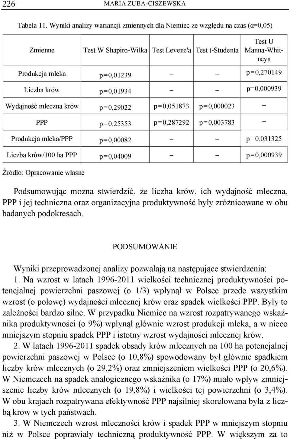 krów p=0,01934 p=0,000939 Wydajność mleczna krów p=0,29022 p=0,051873 p=0,000023 PPP p=0,25353 p=0,287292 p=0,003783 Produkcja mleka/ppp p=0,00082 p=0,031325 Liczba krów/100 ha PPP p=0,04009