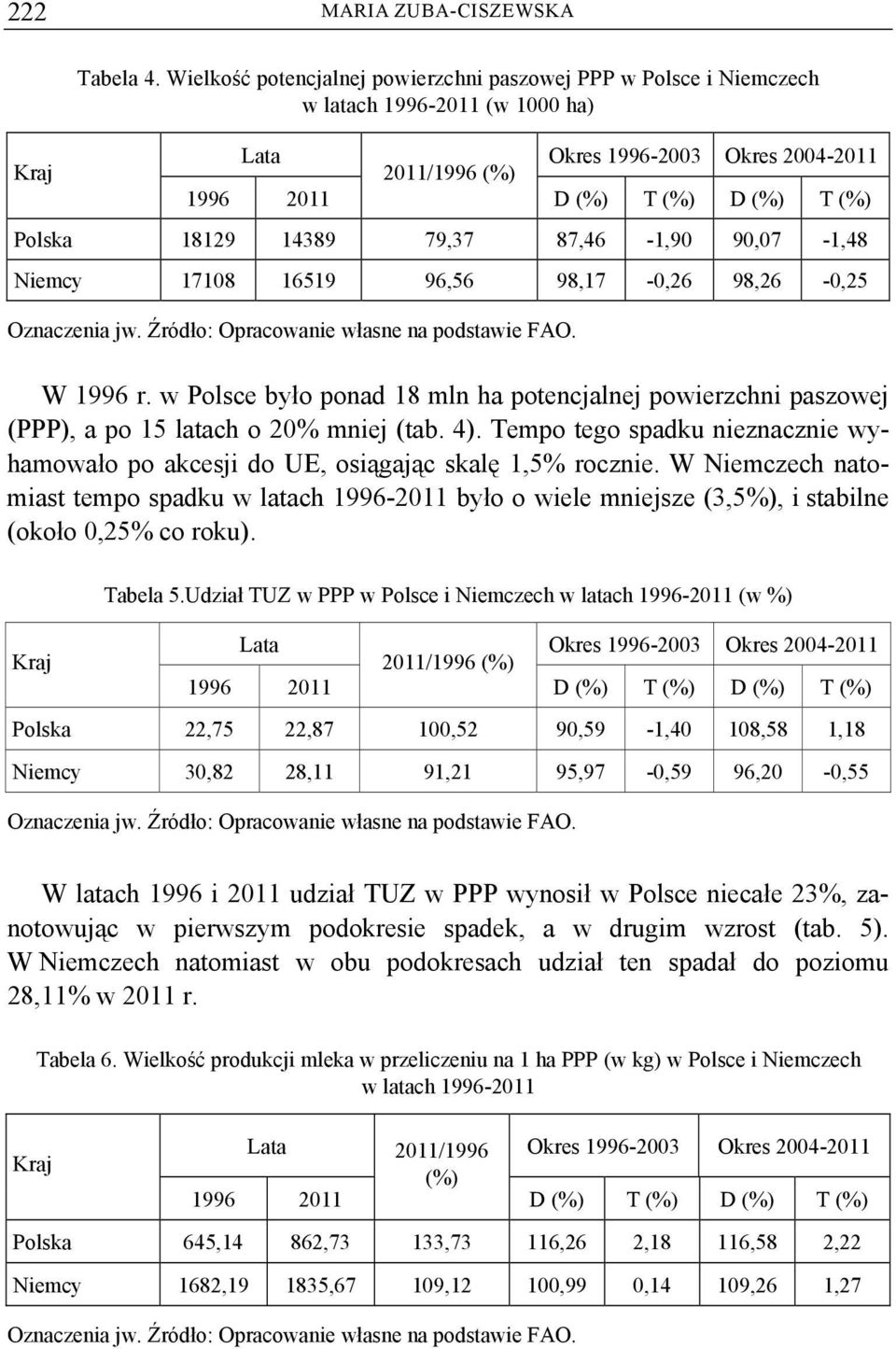 Niemcy 17108 16519 96,56 98,17-0,26 98,26-0,25 Oznaczenia jw. Źródło: Opracowanie własne na podstawie FAO. W 1996 r.