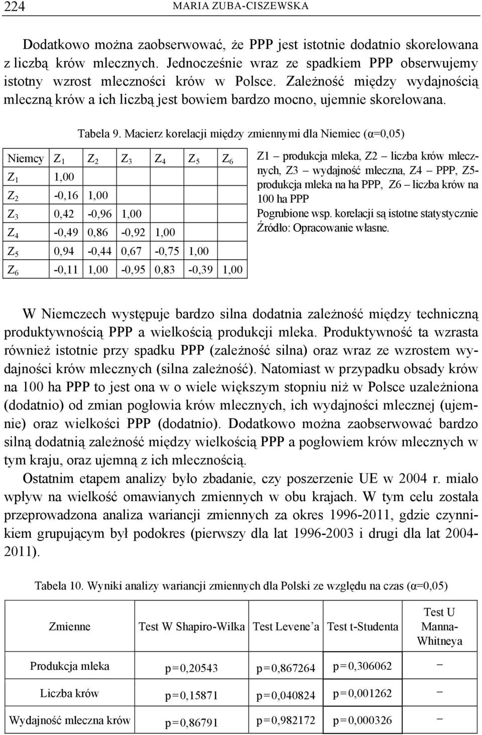 Macierz korelacji między zmiennymi dla Niemiec (α=0,05) Niemcy Z 1 Z 2 Z 3 Z 4 Z 5 Z 6 Z 1 1,00 Z 2-0,16 1,00 Z 3 0,42-0,96 1,00 Z 4-0,49 0,86-0,92 1,00 Z 5 0,94-0,44 0,67-0,75 1,00 Z 6-0,11