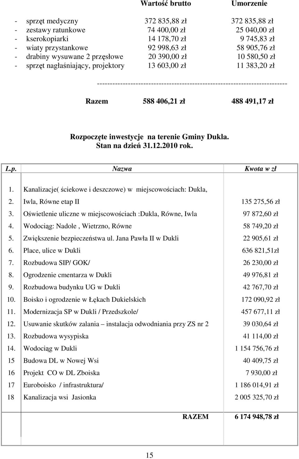 -------------------------------------------------------------------------- Razem 588 406,21 zł 488 491,17 zł Rozpoczęte inwestycje na terenie Gminy Dukla. Stan na dzień 31.12.2010 rok. L.p. Nazwa Kwota w zł 1.