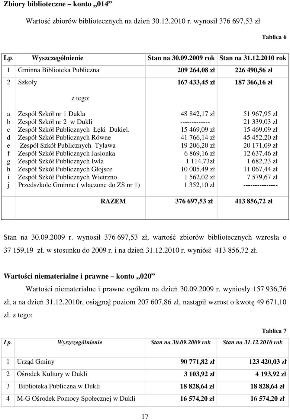 2010 rok 1 Gminna Biblioteka Publiczna 209 264,08 zł 226 490,56 zł 2 Szkoły 167 433,45 zł 187 366,16 zł z tego: a b c d e f g h i j Zespół Szkół nr 1 Dukla Zespół Szkół nr 2 w Dukli Zespół Szkół