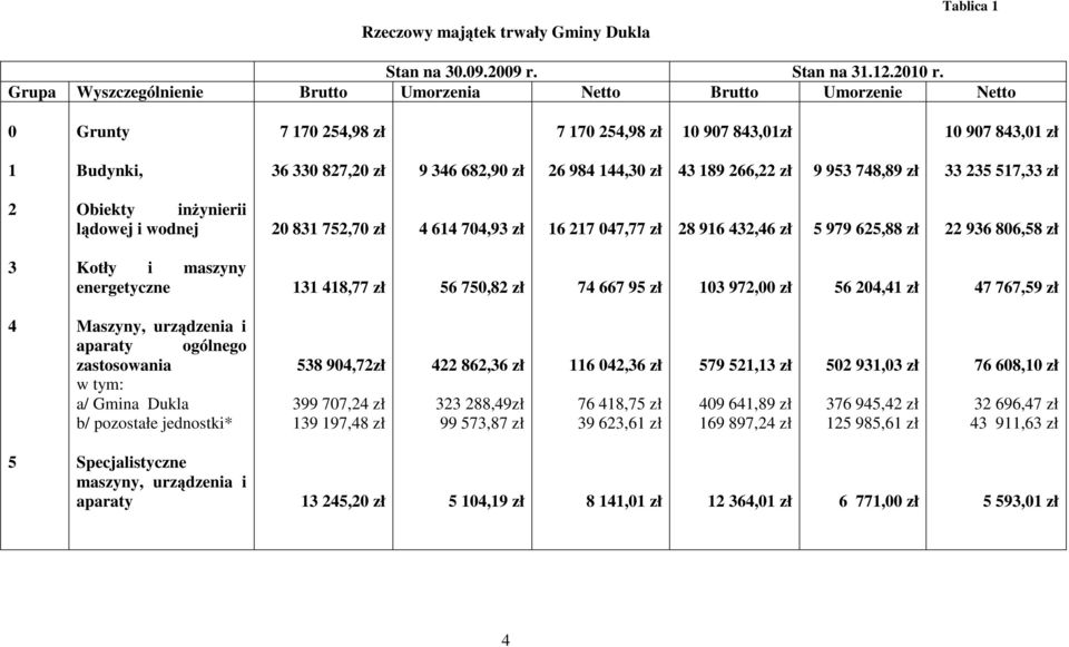 144,30 zł 43 189 266,22 zł 9 953 748,89 zł 33 235 517,33 zł 2 Obiekty inżynierii lądowej i wodnej 20 831 752,70 zł 4 614 704,93 zł 16 217 047,77 zł 28 916 432,46 zł 5 979 625,88 zł 22 936 806,58 zł 3