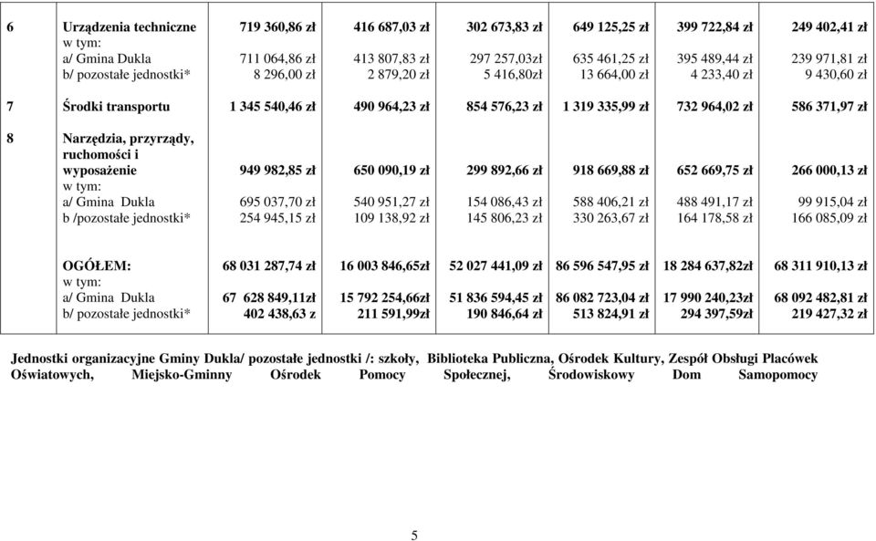964,02 zł 586 371,97 zł 8 Narzędzia, przyrządy, ruchomości i wyposażenie w tym: a/ Gmina Dukla b /pozostałe jednostki* 949 982,85 zł 695 037,70 zł 254 945,15 zł 650 090,19 zł 540 951,27 zł 109 138,92