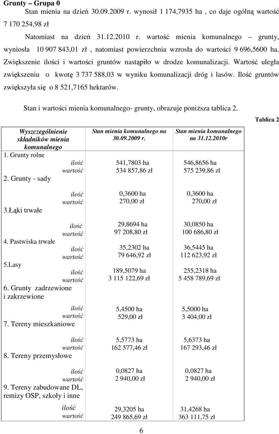 Wartość uległa zwiększeniu o kwotę 3 737 588,03 w wyniku komunalizacji dróg i lasów. Ilość gruntów zwiększyła się o 8 521,7165 hektarów.