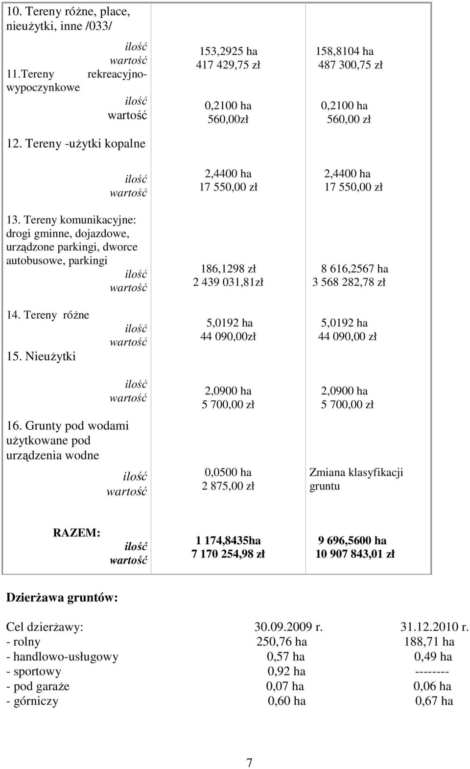 ha 487 300,75 zł 0,2100 ha 560,00 zł 2,4400 ha 17 550,00 zł 8 616,2567 ha 3 568 282,78 zł 14. Tereny różne 15. Nieużytki 5,0192 ha 44 090,00zł 5,0192 ha 44 090,00 zł 16.