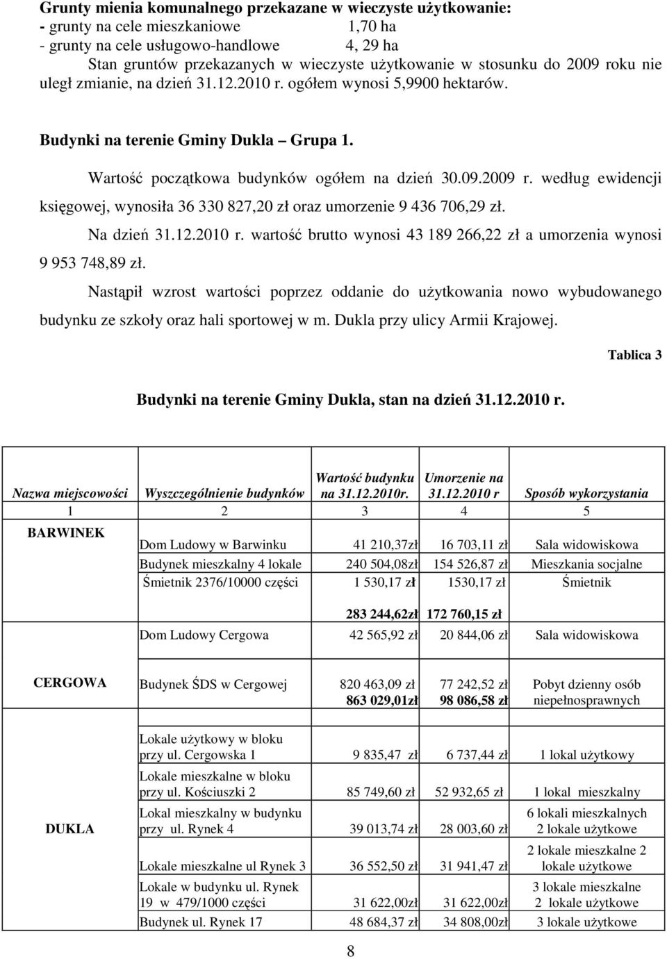 Na dzień 31.12.2010 r. brutto wynosi 43 189 266,22 zł a umorzenia wynosi 9 953 748,89 zł.