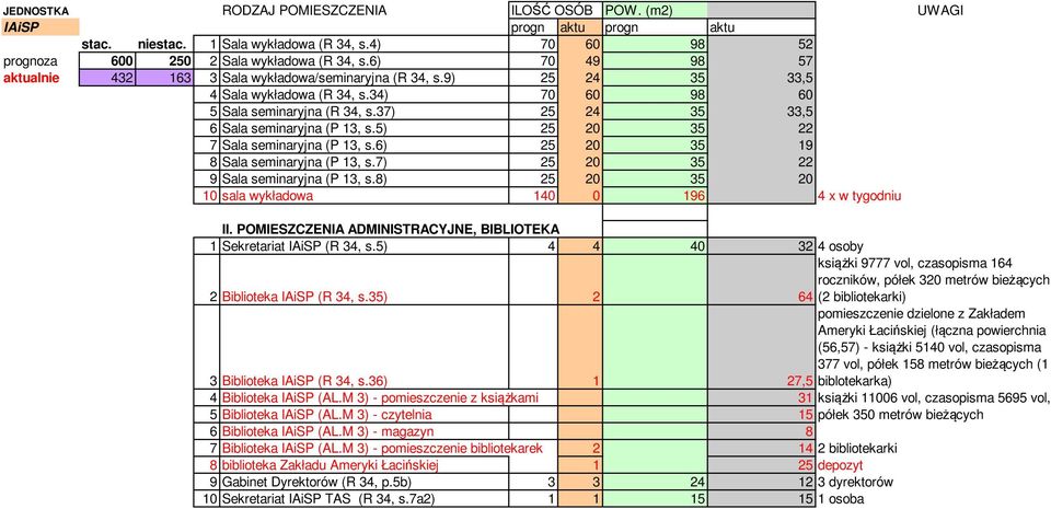 37) 25 24 35 33,5 6 Sala seminaryjna (P 13, s.5) 25 20 35 22 7 Sala seminaryjna (P 13, s.6) 25 20 35 19 8 Sala seminaryjna (P 13, s.7) 25 20 35 22 9 Sala seminaryjna (P 13, s.