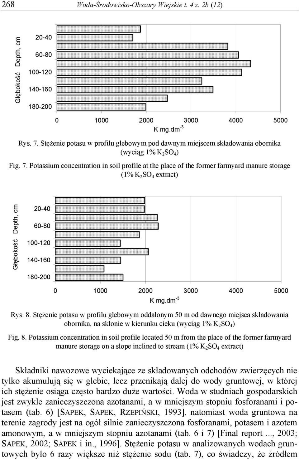 Potassium concentration in soil profile at the place of the former farmyard manure storage (1% K 2 SO 4 extract) Głębokość Depth, cm 20-40 60-80 100-120 140-160 180-200 0 1000 2000 3000 4000 5000 K