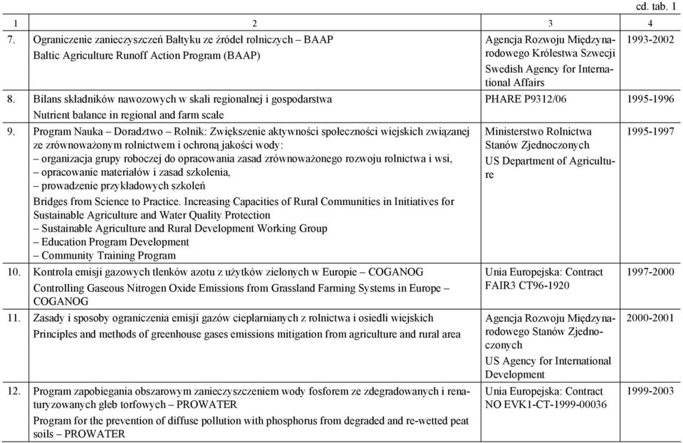 International Affairs 8. Bilans składników nawozowych w skali regionalnej i gospodarstwa Nutrient balance in regional and farm scale PHARE P9312/06 1995-1996 9.