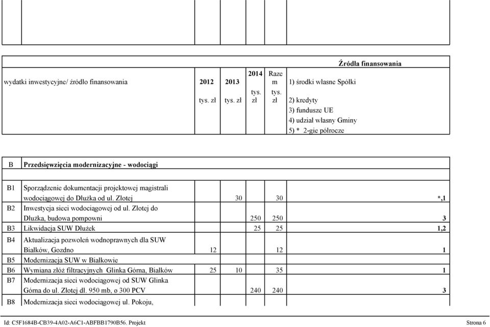 Złotej do Dłużka, budowa pompowni 250 250 3 B3 Likwidacja SUW Dłużek 25 25 1,2 B4 Aktualizacja pozwoleń wodnoprawnych dla SUW Białków, Gozdno 12 12 1 B5 Modernizacja SUW w Białkowie B6