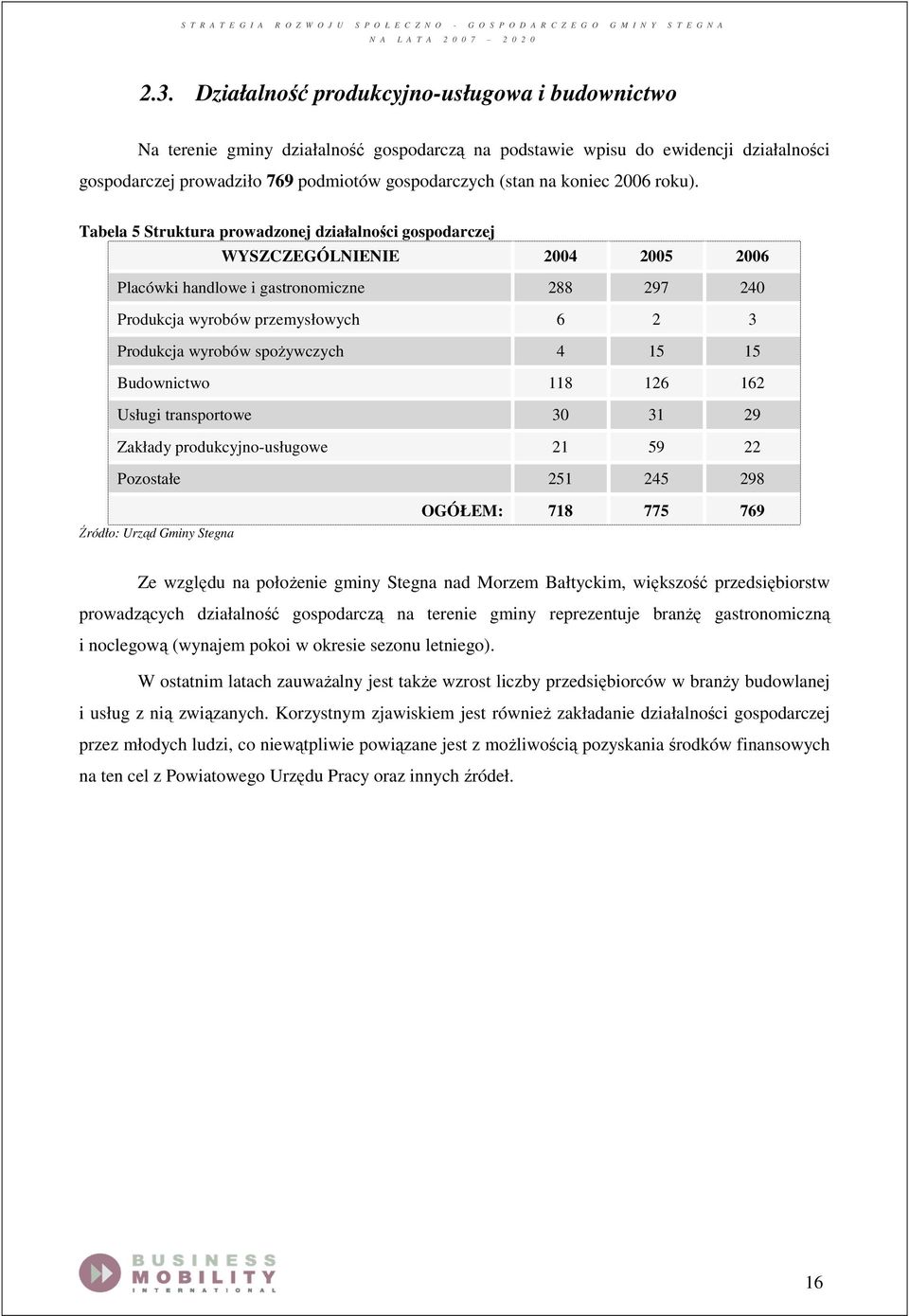 Tabela 5 Struktura prowadzonej działalności gospodarczej WYSZCZEGÓLNIENIE 2004 2005 2006 Placówki handlowe i gastronomiczne 288 297 240 Produkcja wyrobów przemysłowych 6 2 3 Produkcja wyrobów