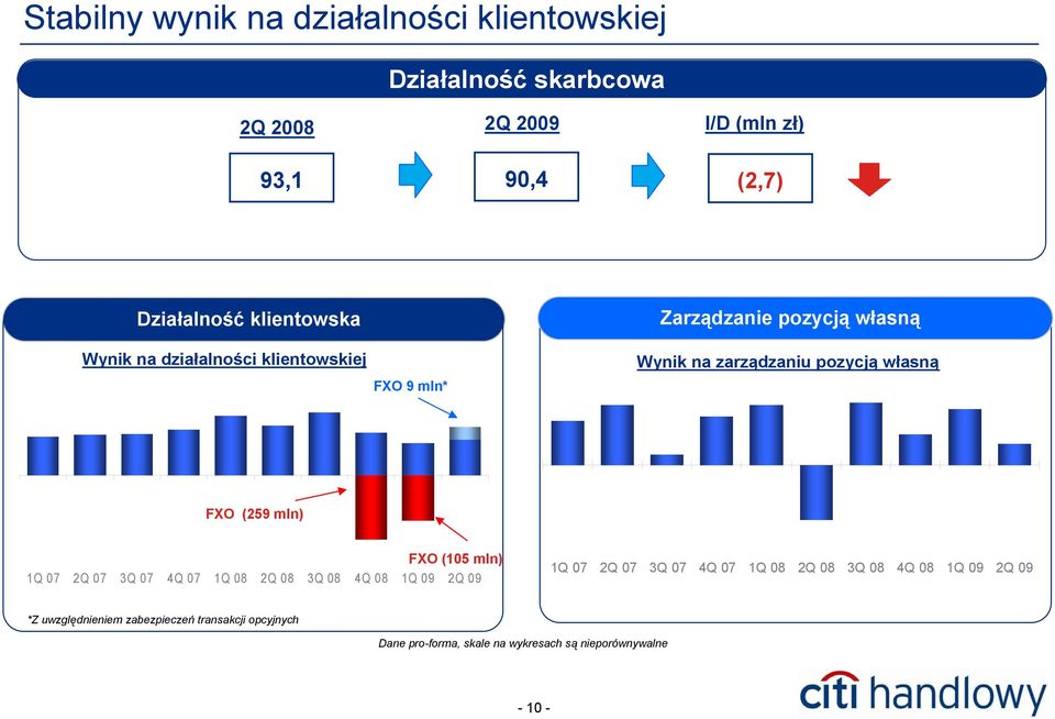 własną FXO (259 mln) FXO (15 mln) 1Q 7 2Q 7 3Q 7 4Q 7 1Q 8 2Q 8 3Q 8 4Q 8 1Q 9 2Q 9 1Q 7 2Q 7 3Q 7 4Q 7 1Q 8 2Q 8 3Q 8