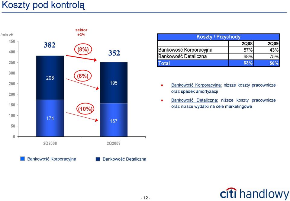 Korporacyjna: niższe koszty pracownicze oraz spadek amortyzacji Bankowość Detaliczna: niższe koszty