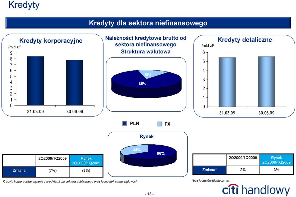 9 Należności kredytowe brutto od sektora niefinansowego Struktura walutowa 85% 15% /mld zł/ 6 5 4 3 2 1 Kredyty