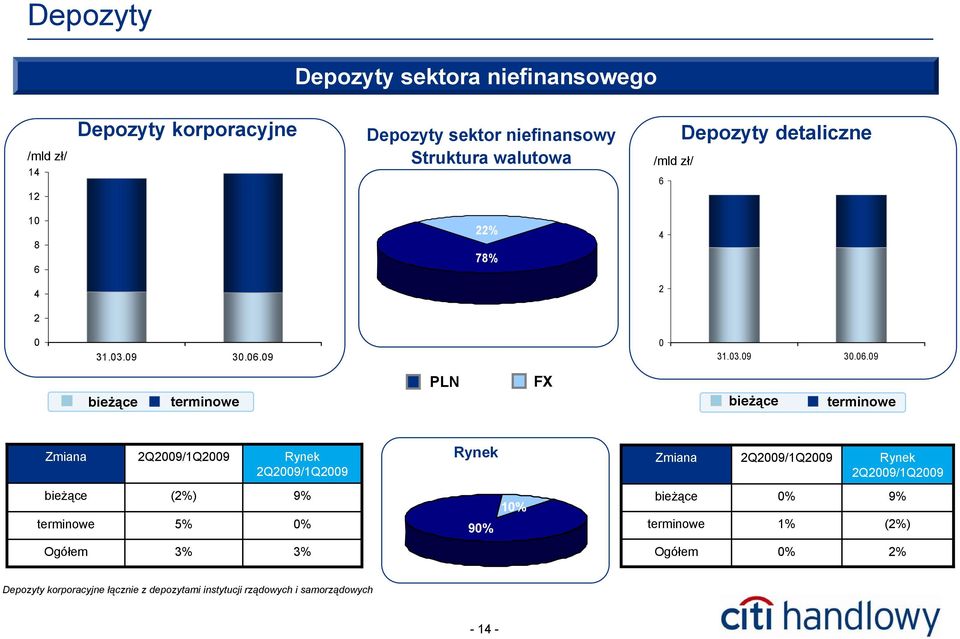 Depozyty detaliczne 12 1 8 6 