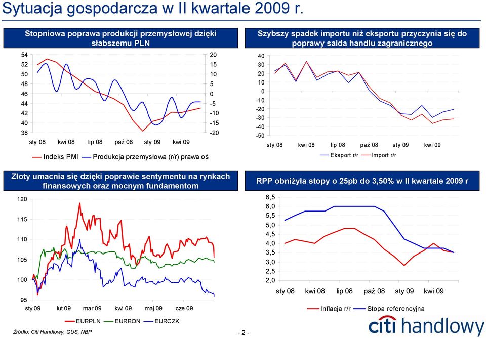 lip 8 paź 8 sty 9 kwi 9 2 15 1 5-5 -1-15 -2 4 3 2 1-1 -2-3 -4-5 sty 8 kwi 8 lip 8 paź 8 sty 9 kwi 9 Indeks PMI Produkcja przemysłowa (r/r) prawa oś Eksport r/r Import r/r Złoty umacnia się