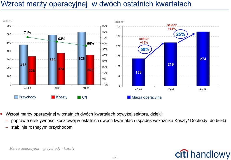 operacyjna Wzrost marży operacyjnej w ostatnich dwóch kwartałach powyżej sektora, dzięki: poprawie efektywności kosztowej w