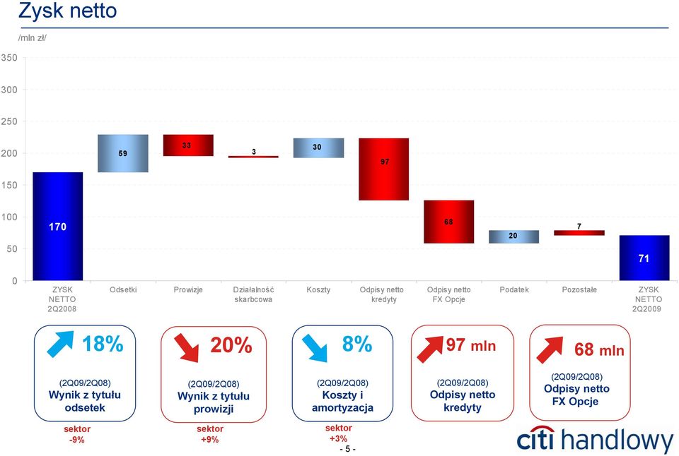 97 mln 68 mln (2Q9/2Q8) Wynik z tytułu odsetek (2Q9/2Q8) Wynik z tytułu prowizji (2Q9/2Q8) Koszty i