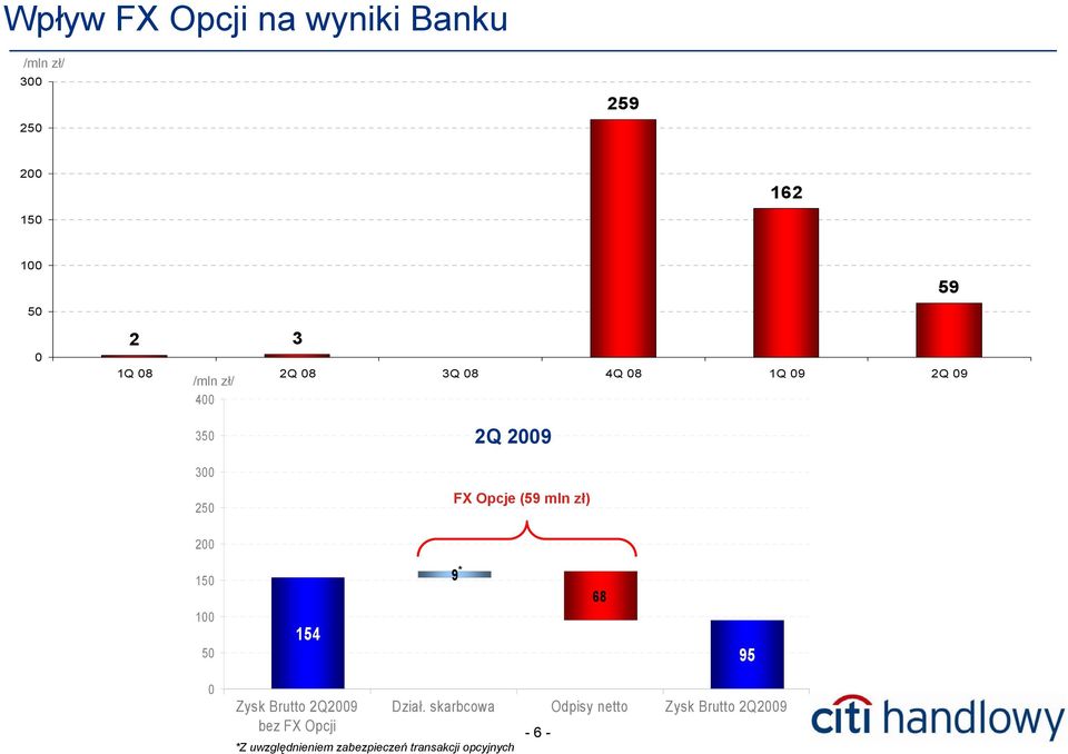 * 9 68 95 Zysk Brutto 2Q29 bez FX Opcji *Z uwzględnieniem zabezpieczeń