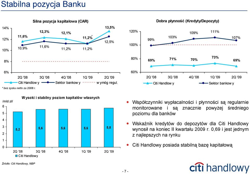 6% 2Q '8 3Q '8 4Q '8 1Q '9 2Q '9 Citi Handlow y Sektor bankow y Wysoki i stabilny poziom kapitałów własnych /mld zł/ 6 5 4 3 5,2 5,6 5,6 5,6 5,8 2 1 2Q '8 3Q '8 4Q '8 1Q '9 2Q '9 Citi Handlowy