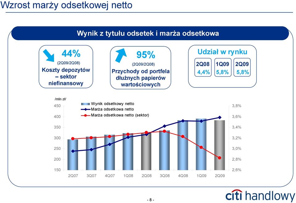 Udział w rynku 2Q8 1Q9 2Q9 4,4% 5,8% 5,8% 45 4 Wynik odsetkowy netto Marża odsetkowa netto Marża