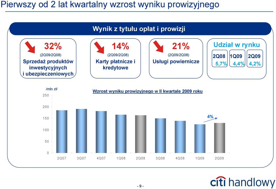 (2Q9/2Q8) Karty płatnicze i kredytowe (2Q9/2Q8) Usługi powiernicze 2Q8 1Q9 2Q9 5,7% 4,4% 4,2%