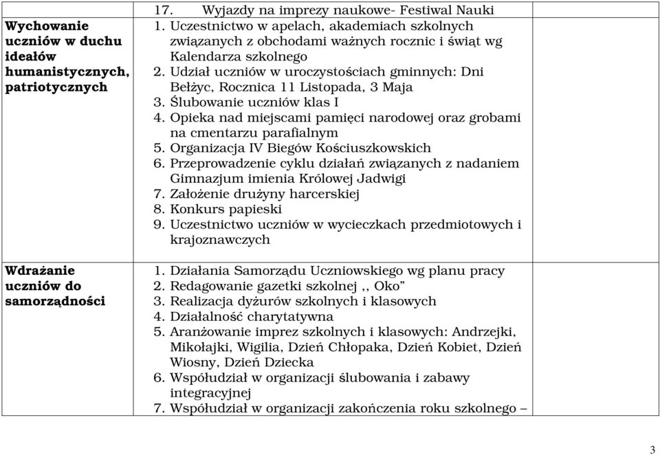 Udział uczniów w uroczystościach gminnych: Dni Bełżyc, Rocznica 11 Listopada, 3 Maja 3. Ślubowanie uczniów klas I 4. Opieka nad miejscami pamięci narodowej oraz grobami na cmentarzu parafialnym 5.