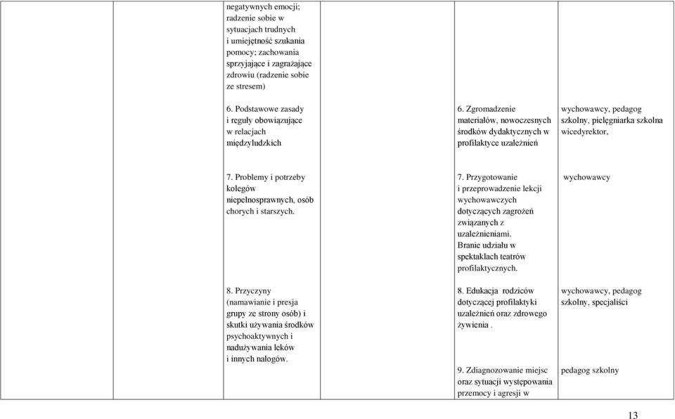 Zgromadzenie materiałów, nowoczesnych środków dydaktycznych w profilaktyce uzależnień wychowawcy, pedagog szkolny, pielęgniarka szkolna wicedyrektor, 7.