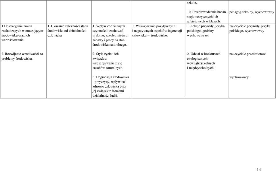 Przeprowadzenie badań socjometrycznych lub ankietowych w klasach. 1. Lekcje przyrody, języka polskiego, godziny wychowawcze.