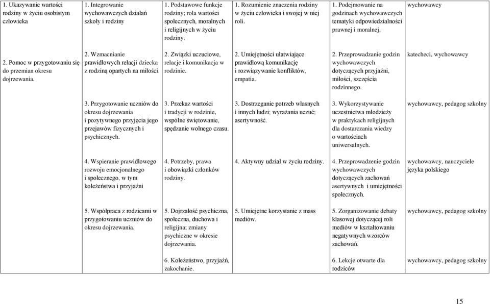 wychowawcy 2. Pomoc w przygotowaniu się do przemian okresu dojrzewania. 2. Wzmacnianie prawidłowych relacji dziecka z rodziną opartych na miłości. 2. Związki uczuciowe, relacje i komunikacja w rodzinie.