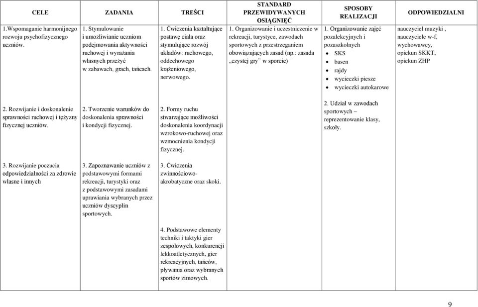 Organizowanie i uczestniczenie w rekreacji, turystyce, zawodach sportowych z przestrzeganiem obowiązujących zasad (np.: zasada czystej gry w sporcie) SPOSOBY REALIZACJI 1.