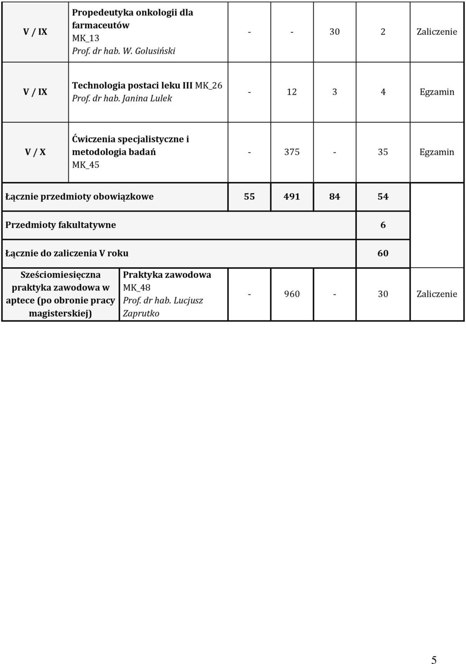 Janina Lulek - 12 3 4 Egzamin V / X Ćwiczenia specjalistyczne i metodologia badań MK_45-375 - 35 Egzamin Łącznie przedmioty