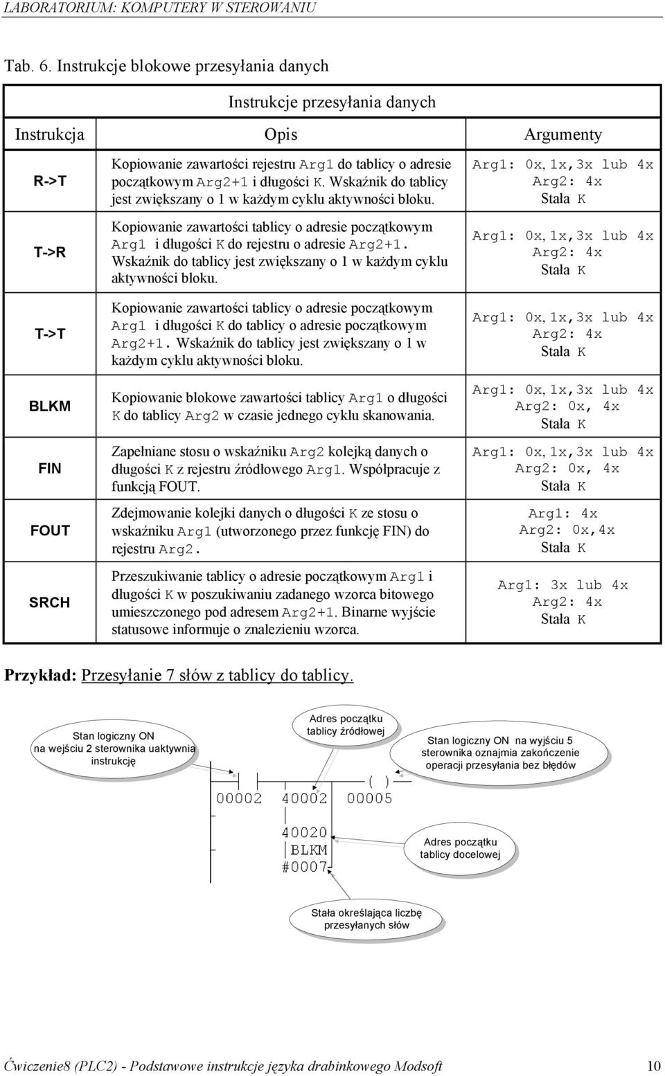 Arg2+1 i długości K. Wskaźnik do tablicy jest zwiększany o 1 w każdym cyklu aktywności bloku. Kopiowanie zawartości tablicy o adresie początkowym Arg1 i długości K do rejestru o adresie Arg2+1.