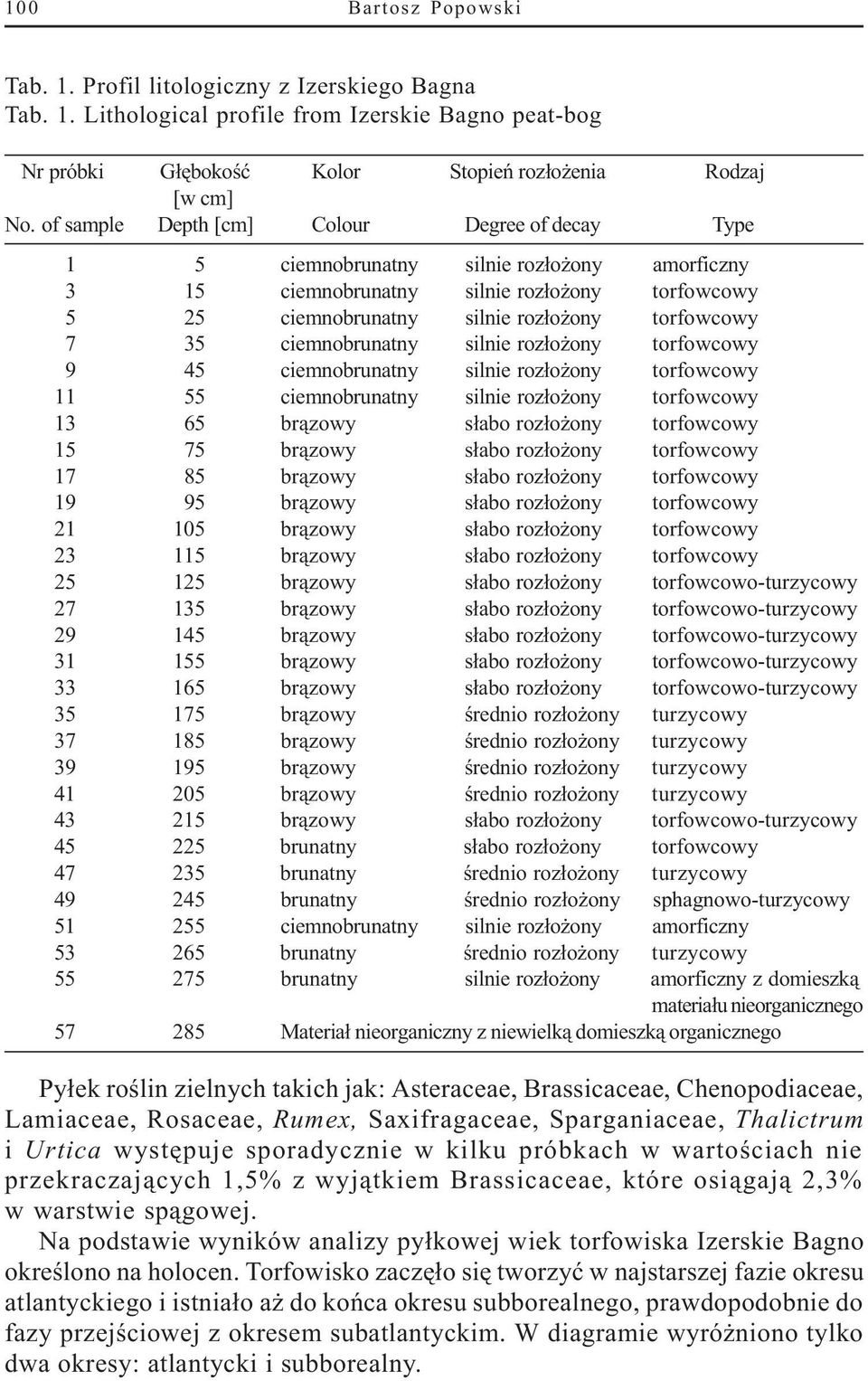 ciemnobrunatny silnie roz³o ony torfowcowy 9 45 ciemnobrunatny silnie roz³o ony torfowcowy 11 55 ciemnobrunatny silnie roz³o ony torfowcowy 13 65 br¹zowy s³abo roz³o ony torfowcowy 15 75 br¹zowy