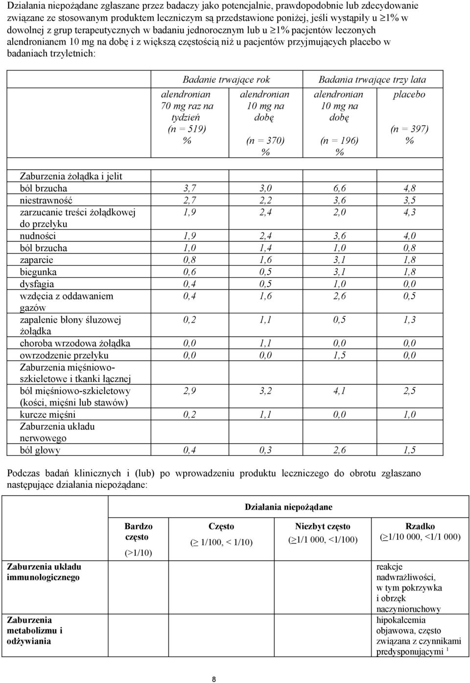 trwające rok alendronian 70 mg raz na tydzień (n = 519) % alendronian 10 mg na dobę (n = 370) % Badania trwające trzy lata alendronian 10 mg na dobę (n = 196) % placebo (n = 397) % Zaburzenia żołądka