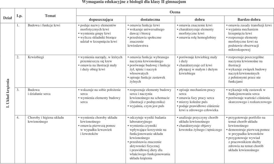 krwi wskazuje uniwersalnego dawc i biorc przedstawia społeczne znaczenie krwiodawstwa omawia znaczenie krwi charakteryzuje elementy morfotyczne krwi omawia rol hemoglobiny omawia zasady transfuzji