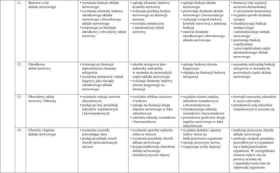 orodkowego i obwodowego tłumaczy rol regulacji nerwowo-hormonalnej w utrzymaniu homeostazy wyjania sposób działania synapsy charakteryzuje funkcje somatycznego i autonomicznego układu porównuje